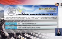ดุสิตโพลระบุงบรัฐ 63 ผ่านฉลุย หวั่นคอรัปชัน
