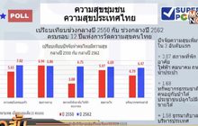 โพลชี้คนไทยยังมีความสุขเรื่องเศรษฐกิจของประเทศน้อยสุด
