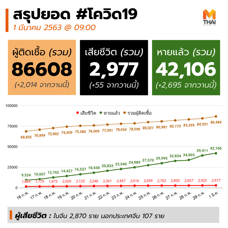 สรุปยอด #โควิด19