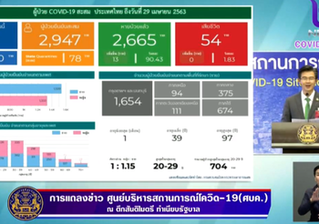 สรุปแถลงศบค. โควิด 19 ในไทย วันนี้ 29/04/2563 | 11.30 น.