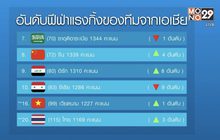 ช้างศึกขยับ 3 อันดับรั้งที่ 115 โลก