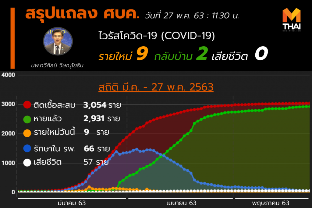 สรุปแถลงศบค. โควิด 19 ในไทย วันนี้ 27/05/2563 | 11.30 น.