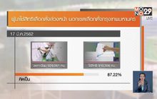 สรุปยอดผู้ใช้สิทธิเลือกตั้งล่วงหน้า กทม. 87.22%
