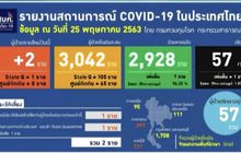 พบผู้ติดเชื้อโควิด-19 เพิ่ม 2 ราย เสียชีวิตเพิ่ม 1 ราย
