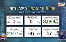 ศบค.รายงานพบผู้ป่วยโควิด-19 เพิ่ม 9 ราย อยู่ในที่กักตัวของรัฐ