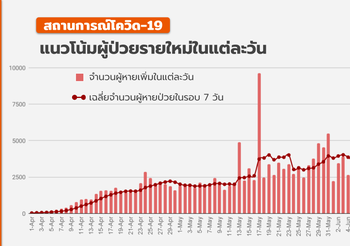 สรุปสถานการณ์โควิด-19 วันนี้ (26 มิ.ย. 64)