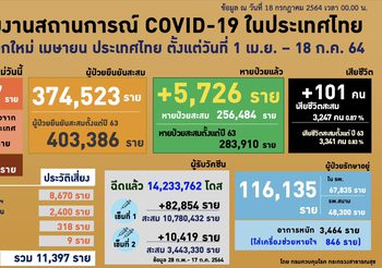 สรุปสถานการณ์โควิด-19 วันนี้ (18 ก.ค.)