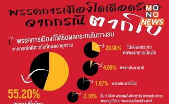 โพลชี้คดีตากใบกระเทือนเพื่อไทย ชาวสามจังหวัดครึ่งหนึ่งยังไม่เลือกพรรค