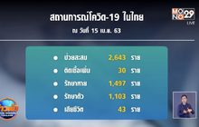 ติดเชื้อเพิ่ม 30 ราย เสียชีวิต 2 ราย