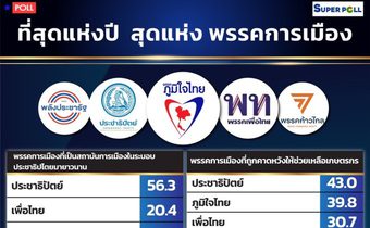 โพลเผยพรรคการเมืองที่สุดแห่งปี ภท. เด่นแก้ปัญหาโควิด วางใจ “อนุทิน”แก้ปากท้องหนี้สิน