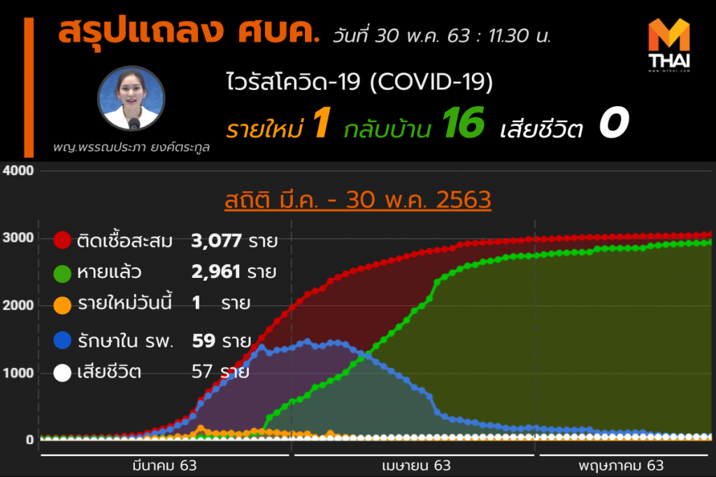 สรุปแถลงศบค. โควิด 19 ในไทย วันนี้ 30/05/2563 | 11.40 น.