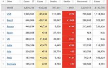 บราซิลยังน่าห่วงวันเดียวป่วยโควิด-19เพิ่มแตะ 3 หมื่นราย