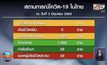 ศบค. รายงานพบผู้ป่วยโควิด-19 เพิ่ม 1 ราย
