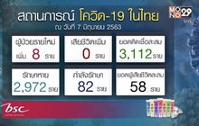 ศบค.เผยไม่พบการติดเชื้อโควิด-19 ในประเทศ ติดต่อกัน 13 วัน
