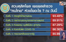 ​สวนดุสิตโพล ชี้คนไทยห่วงเศรษฐกิจในภาพรวมมากที่สุด