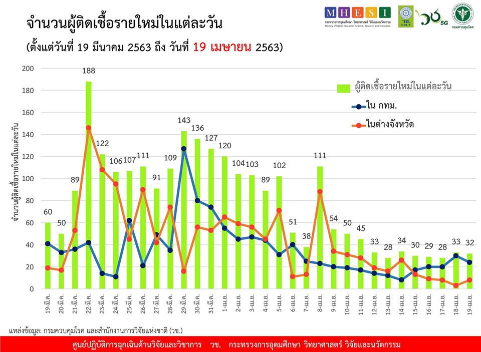 สรุปแถลง ศบค. โควิด 19 ในไทย วันนี้ 19/04/2563 | 11.30 น.