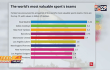 “เรอัล มาดริด” ทีมกีฬาแพงสุดของโลก 3 ปีซ้อน