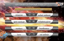 สรุปผลบาสเกตบอล ไทยแลนด์ โอเพ่น 2017