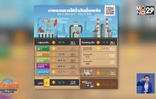 พลังงาน เผยภาพรวมการใช้น้ำมันเชื้อเพลิงครึ่งปีแรกประเภท