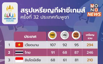 ซีเกมส์ 2023 – วันนี้ ชิงอีก 40 เหรียญทอง