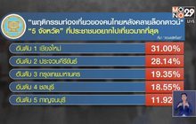 “สวนดุสิตโพล” เผยคนไทยยังไม่พร้อมให้ต่างชาติกลับเข้ามาเที่ยว