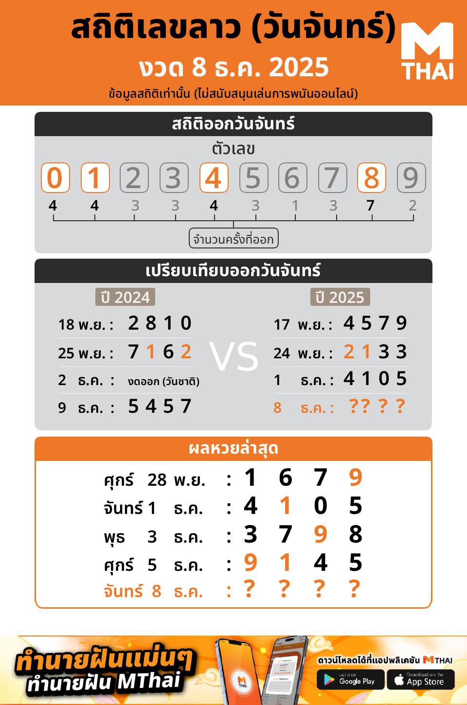 สถิติหวยลาว งวดวันจันทร์ 8 ธันวาคม 2568