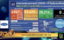 ศบค.พบผู้ติดเชื้อโควิดรายใหม่ 967 ราย