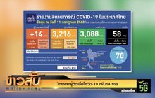 ไทยพบผู้ติดเชื้อโควิด-19 เพิ่ม 14 ราย