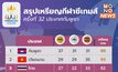 สรุปเหรียญซีเกมส์ 2023 – เจ้าภาพยังนำ, เวียดนามแซงไทยขึ้นที่ 2 / วันนี้ ชิง 42 เหรียญทอง
