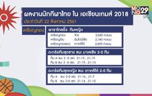 ไทยคว้าเพิ่ม 3 เหรียญทอง กีฬาเอเชียนเกมส์
