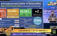 วันนี้เจอติดเชื้อเพิ่ม 1,767 ราย เสียชีวิตอีก 2