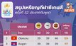 สรุปเหรียญทองซีเกมส์ 2023 – ไทยขึ้นเจ้าเหรียญทอง – เจ้าภาพหล่นที่ 3