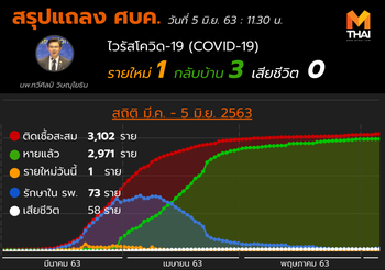 สรุปแถลงศบค. โควิด 19 ในไทย วันนี้ 05/06/2563 | 11.30 น.