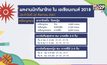 ไทยคว้าเพิ่ม 3 เหรียญทอง กีฬาเอเชียนเกมส์