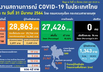 อัปเดต โควิด-19 ไทย วันนี้ 31 มี.ค. 64 พบเพิ่ม 42 ราย