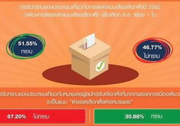 นิด้าโพล เผยปชช. 67.20% งงบัตรเลือกตั้ง