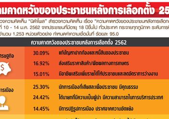 นิด้าโพล ชี้ประชาชนส่วนใหญ่ไปเลือกตั้งแน่นอน เชื่อความเป็นอยู่ดีขึ้น