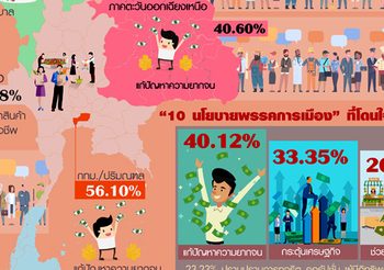 ดุสิตโพล เผยประชาชนกว่า 40.12% โดนใจพรรคชูแก้จน หวังเพิ่มค่าแรง