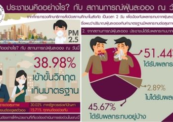 ดุสิตโพล เผยปชช. 47.04% เห็นควรใช้ ม.44 คุมสถานการณ์ฝุ่นละออง