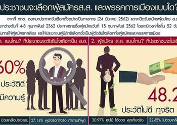 ดุสิตโพล เผยปชช. 54.06% เลือกส.ส. ประวัติดี ซื่อสัตย์ ไม่เอาคนทุจริต ซื้อเสียง