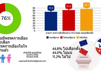 ซูเปอร์โพลชี้ ประชาชน 44.8% ตั้งใจไปเลือกตั้ง อีกกว่า 76% ยังไร้พรรคในใจ