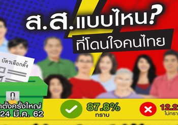 กรุงเทพโพลล์ เผยปชช. 96.0% ตั้งใจไปเลือกตั้ง 24 มี.ค. นี้