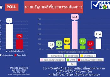 ซูเปอร์โพล เผยปชช. ส่วนใหญ่รู้วันเลือกตั้ง 56.1% อยากได้นายกฯ แก้ปัญหาปากท้องได้