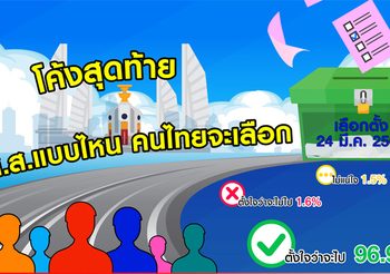 กรุงเทพโพลล์ เผยประชาชน 96.9 % ตั้งใจไปเลือกตั้งแน่นอน