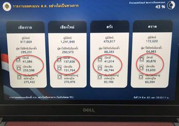 เผยเบื้องลึกแฉ กกต. หลังอ้างถูกเจาะระบบ ทำรายงานผลเลือกตั้งผิดเพี้ยน