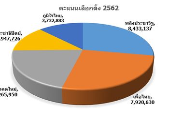 ผลการเลือกตั้ง2562: ผลการนับคะแนน 100% จาก กกต. (อย่างไม่เป็นทางการ)
