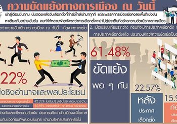 สวนดุสิตโพลเผย ประชาชนมองการเมืองขัดแย้งแย่งชิงอำนาจ
