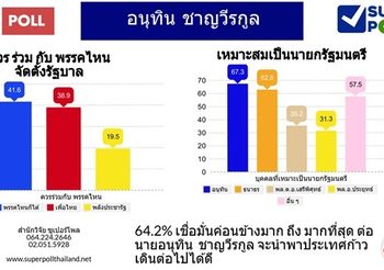 ผลซูเปอร์โพล ระบุ ‘อนุทิน’ ร่วมรัฐบาลพรรคไหนก็ได้ ที่ทำให้บ้านเมืองสงบ