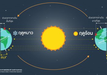 20 มีนาคมนี้ วันวสันตวิษุวัต กลางวันยาวเท่ากับกลางคืน