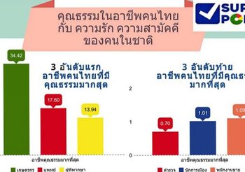 ซูเปอร์โพล เผยปชช. มอง ‘ลุงตู่-อนุทิน-เจ๊หน่อย-ธนากร’ คือนักการเมืองจิตใจดี